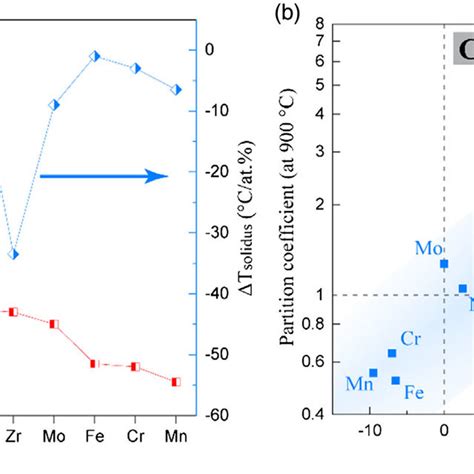 A Effects Of A Quaternary Element On The Solvus And Solidus