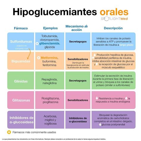 Hipoglucemiantes Orales Spotlightmed Spotlightmedicine Medicine