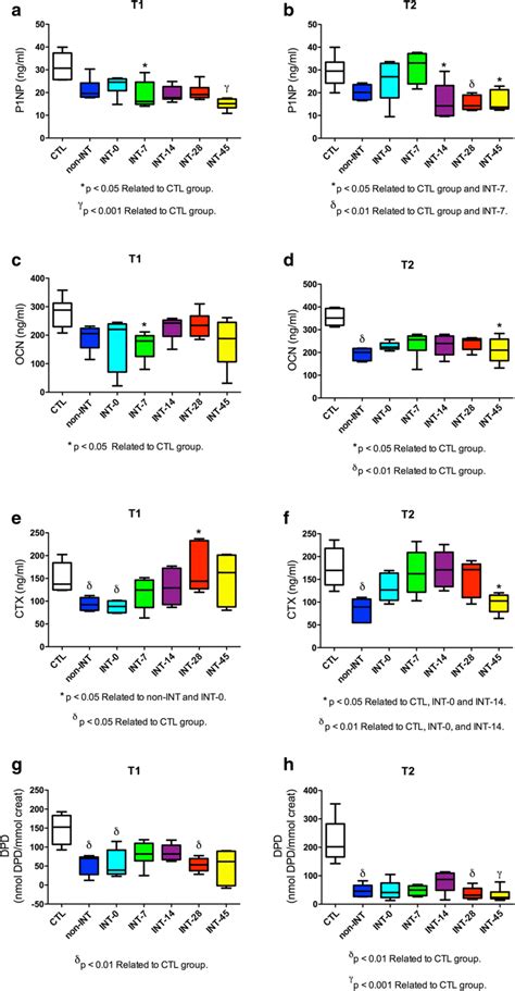 A C E G Quantification Of Bone Turnover Markers During Implant Download Scientific Diagram