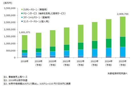 2020年のドローン世界市場は16兆円、2025年まで年平均83％で成長：ドローン Monoist