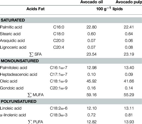 Fatty Acid Composition Of Avocado Oil And Lyophilized Pulp Persea