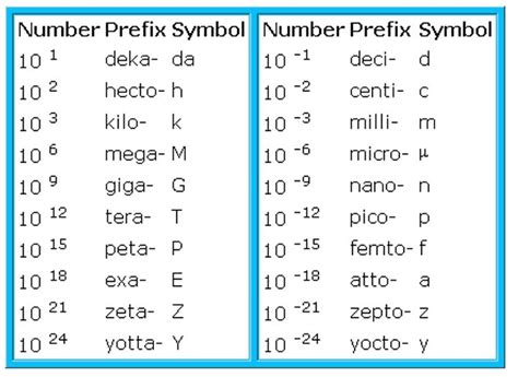 Metric Prefixes (Optional) (Section 8.1 - 8.4)