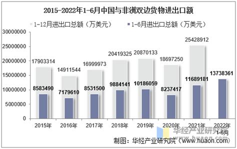 2022年6月中国与非洲双边贸易额与贸易差额统计华经情报网华经产业研究院