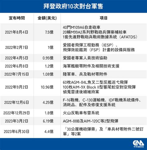 美國務院批准138億對台軍售案 含彈藥及備用零件 政治 中央社 Cna