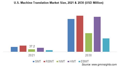 Machine Translation Market Size Worth 7 5 Bn By 2030