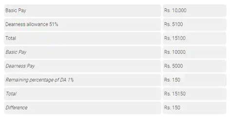 7th Pay Commission Good News For Central Employees Basic Salary Will