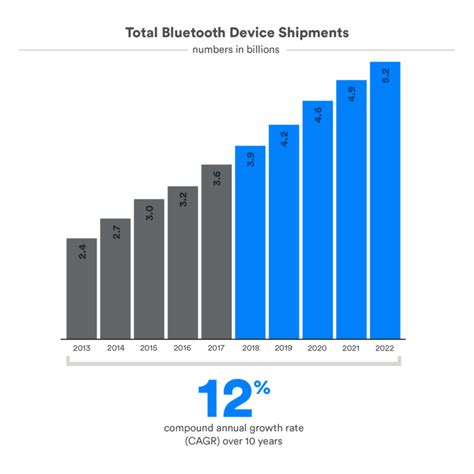 The State Of Bluetooth Technology In And Beyond Bluetooth