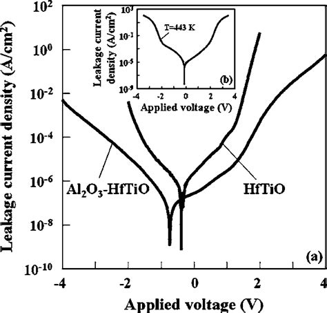 A Current Density Voltage Characteristics Of Annealed Mim Capacitors