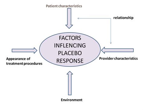 Presentation On Placebo Effect - PowerPoint Slides - LearnPick India