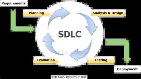 Sdlc Iterative Model