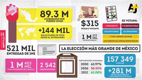 Recta Final Del Proceso Electoral Estas Son Las Cifras De La Elección