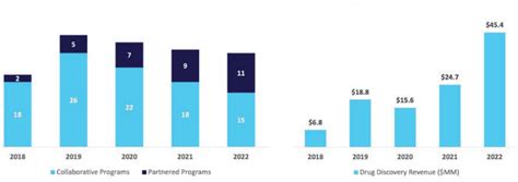 2022年ai制药公司营收盘点，ai制药走势如何？ 药智新闻