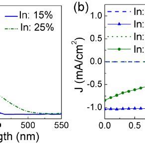 A Eqe Spectra Of The Two Mqw Solar Cells With The Incident Power