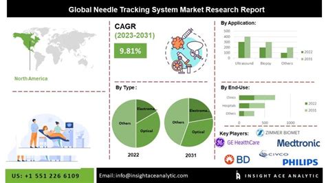 Needle Tracking System Market Size Share And Trends Analysis