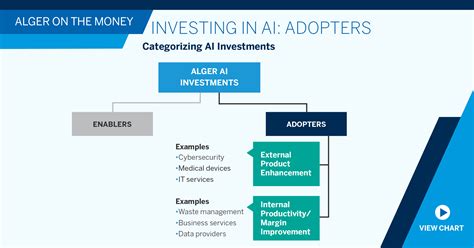 Investing In Ai Adopters Alger On The Money