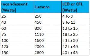 How To Convert Wattage From Old Incandescent To New Led Or Cfl Light