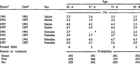 Percentage Water Uptake By Strain Sex And Age 1 Download Scientific