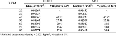 Densities And Viscosities Of Palm Oils As A Function Of Temperature