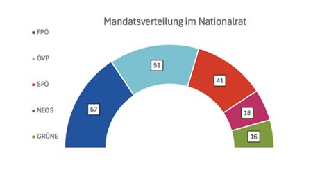 Ergebnisse Der Nationalratswahlen Seit 1945