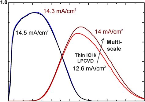 External Quantum Efficiency Eqe Curves Of Micromorph Tandem Solar