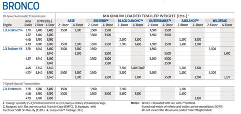 Ford Bronco Towing Capacities Let S Tow That