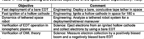 Pdf Electrodynamic Propulsion System Tether Experiment T Rex