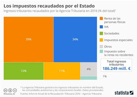 Impuestos Recaudados Por España 2016 Impuesto Sobre La Renta Persona