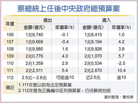 明年總預算 歲出歲入雙新高 財經要聞 工商時報