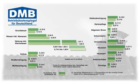 Bundesweiter Betriebskostenspiegel Mieterbund Darmstadt Region