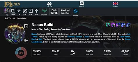 Nasus Has Almost 54 Winrate As Of Current Patch Rnasusmains