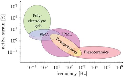 Smart Materials In Architecture For Actuator And Sensor Applications A Review Martin Sobczyk