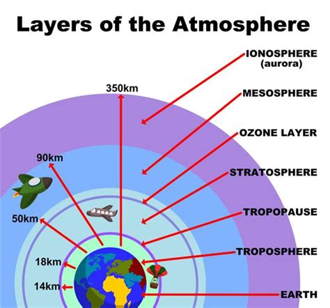 Pictorial Diagram Of The Atmosphere