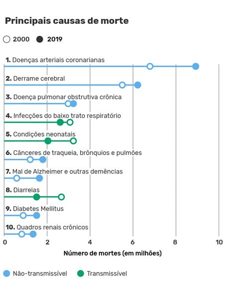 O ranking mundial das causas de morte Infográficos Estadão