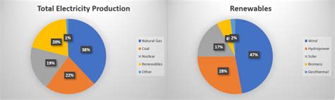 Electricity Pie Chart Sample Ielts Essay Laptrinhx News