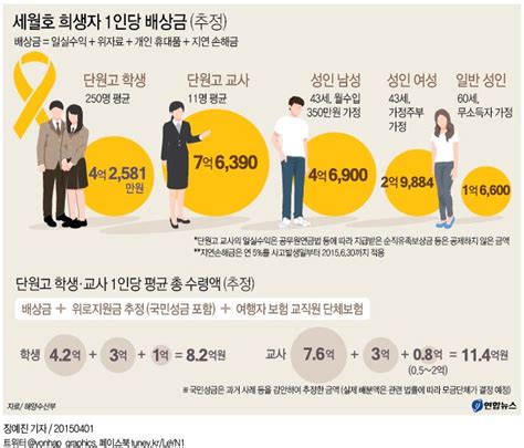 세월호 희생자 1인당 배상금 연합뉴스