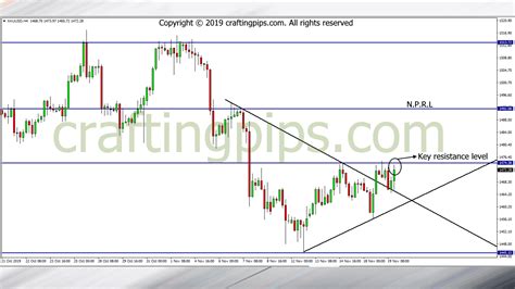 Opportunistic Wednesday Presents Us With EUR CHF XAU USD Crafting Pips