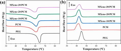 DSC Curves Of PEG PCM And MXene PCM A Heating Process And B