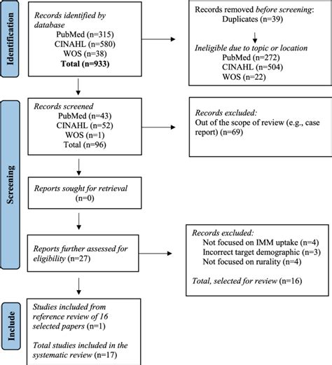 Prisma 2020 Flow Diagram For Systematic Review Page Et Al 2021 Download Scientific Diagram