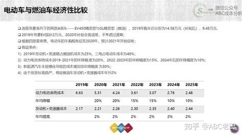 电动汽车与传统车的成本趋势对比 知乎