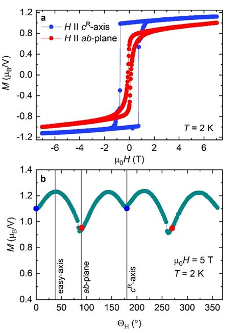 Figure S1 Top Magnetization Isotherms Measured At 2 K Bottom Angular