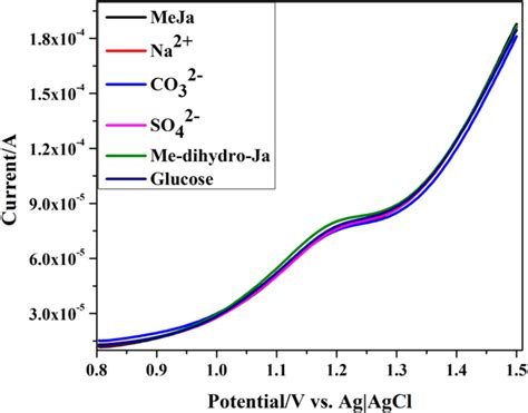 Dpv Responses Of The Pyrite Fes Modified Electrode Towards Successive