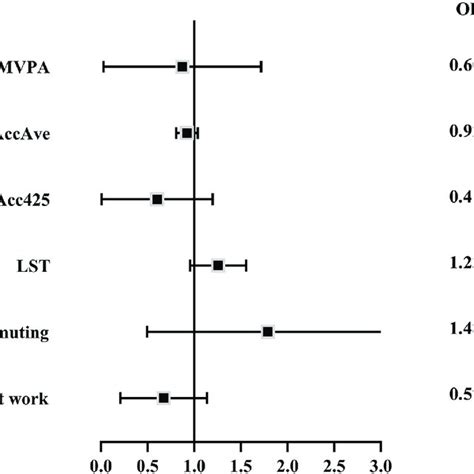 Causal effects of physical activity/sedentary behavior on acute ...