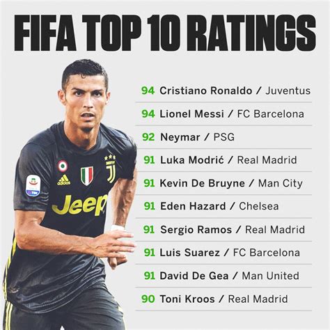 FIFA Top 10 Ratings – Ducor Sports