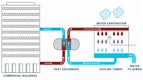 Understanding The Difference Air Cooled Vs Water Cooled Condensers