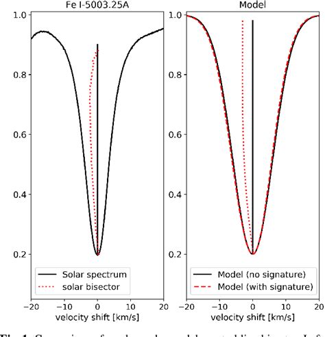 Figure 1 From Convective Blueshift Strengths Of 810 F To M Solar Type