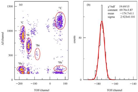 Color Online The Particle Identification Spectrum For C Be At