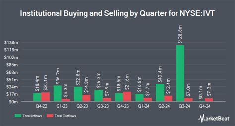 Harbor Capital Advisors Inc Has 1 43 Million Holdings In Inventrust