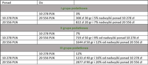 Podatek od spadków i darowizn Meritoros