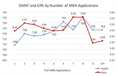 Gmat Gmat Mba