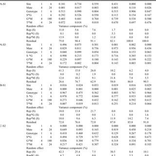 Significance Levels P Values For Cad Main Effects And Interactions